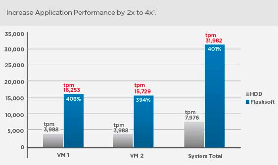 SanDisk улучшает свое ПО кэширования FlashSoft