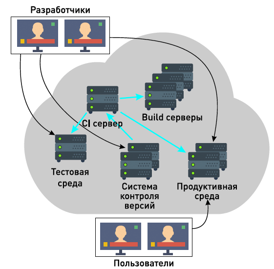 Разработка и тестирование