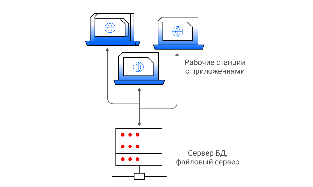 Клиент-сервер 1-уровневая