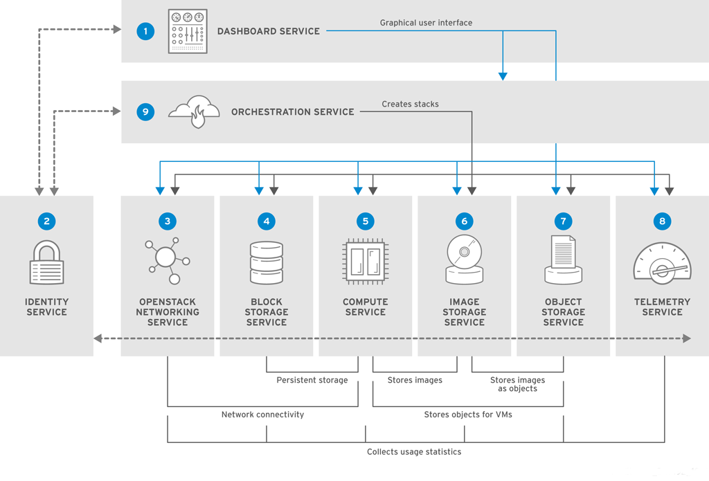 Взаимодействие компонентов OpenStack.png