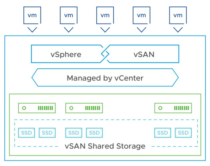 Схема работы vSAN