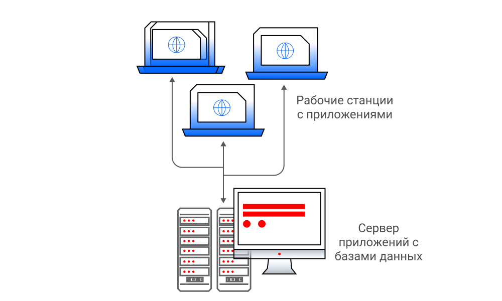 Клиент-сервер 2-уровневая