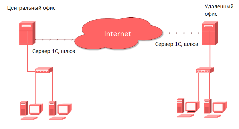 Исходная инфраструктура перенос в облако Исходная инфраструктура перенос в облако