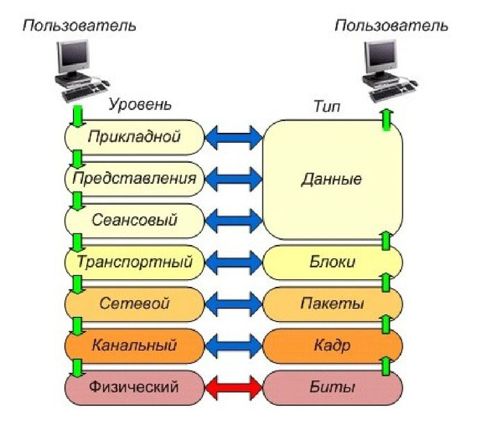 схема модели OSI