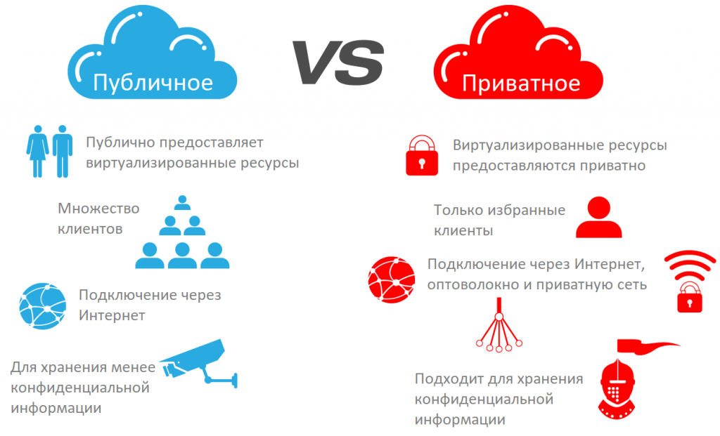 публичное и приватное облако публичное и приватное облако