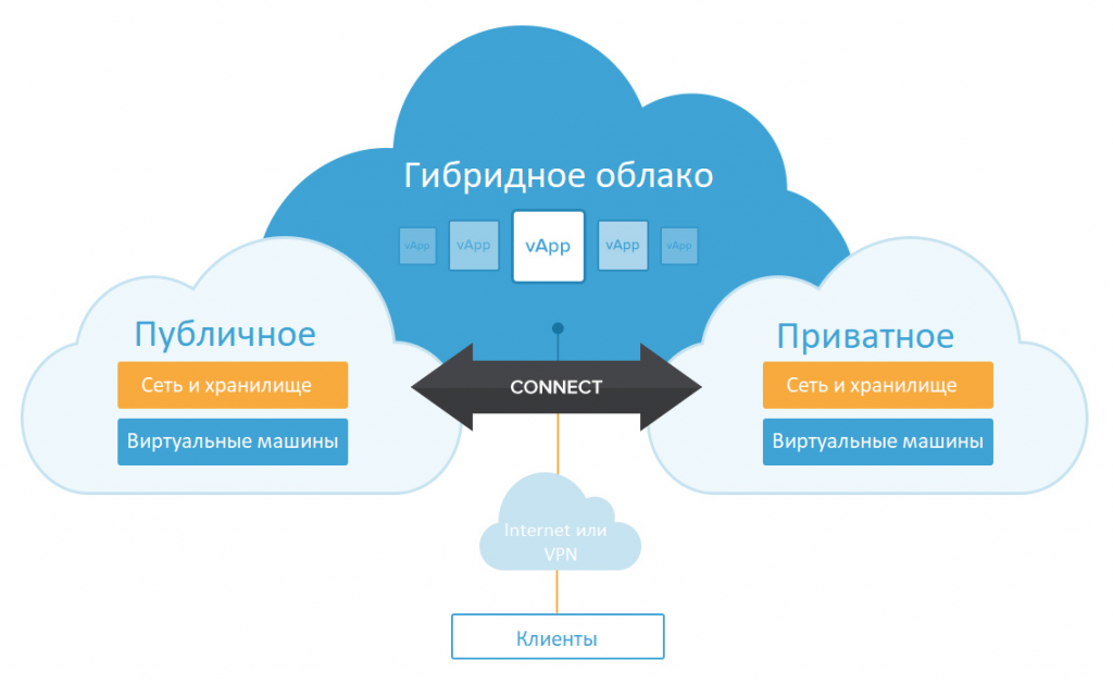 гибридное облако гибридное облако