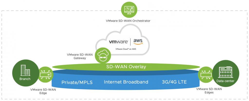 схема работы sd-wan
