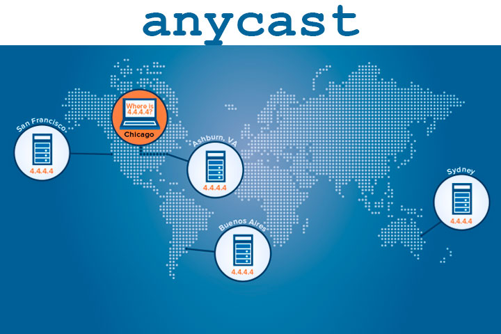 anycast картинка