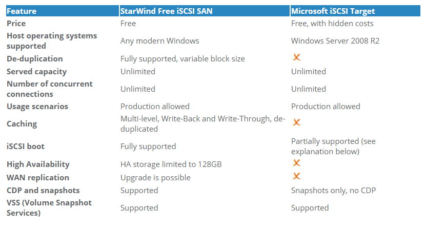 StarWind Free iSCSI SAN и Microsoft iSCSI Target