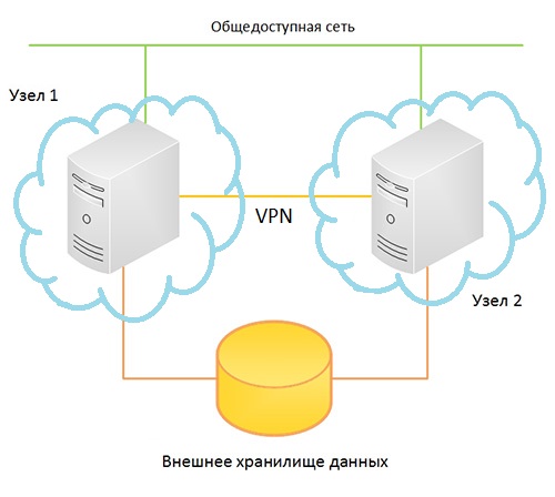 внешнее хранилище данных