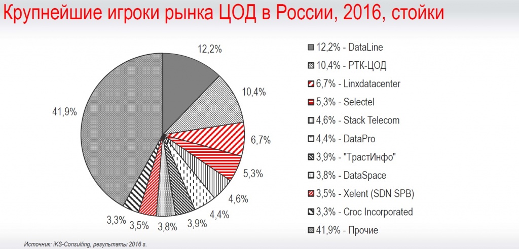 Главные рынки россии