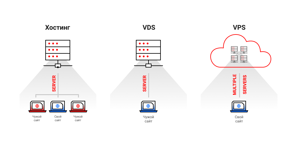 VDS или VPS
