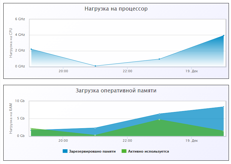 Мониторинг ресурсов сервера