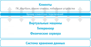  Архитектура 