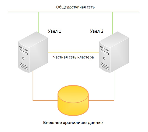отказоустойчивый сервер